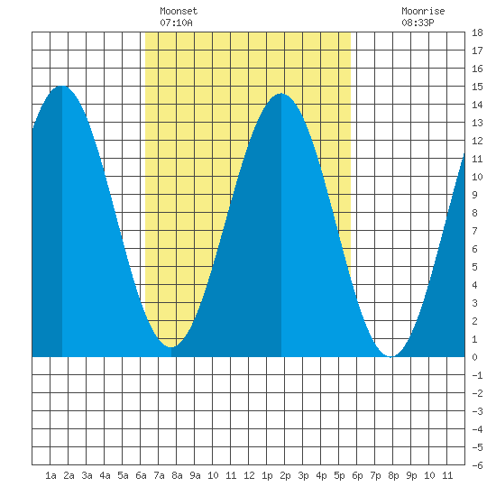 Menefee Anchorage tide chart for Thursday, March 9, 2023