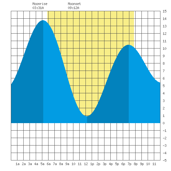 Menefee Anchorage tide chart for Wednesday, April 12, 2023
