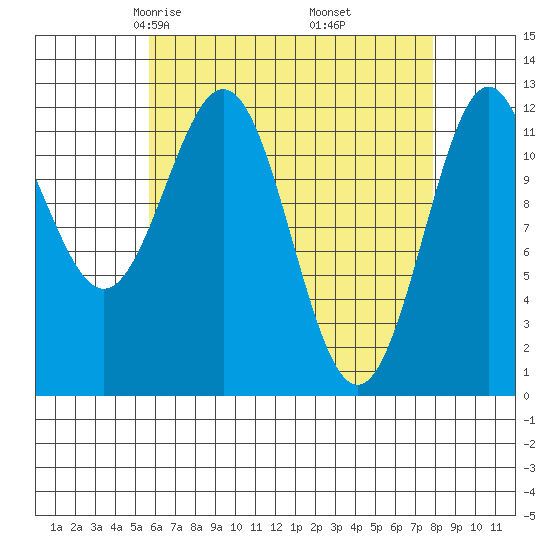 Menefee Anchorage tide chart for Saturday, April 15, 2023