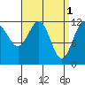 Menefee Anchorage tide chart for Saturday, April 1, 2023