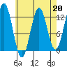 Menefee Anchorage tide chart for Thursday, April 20, 2023