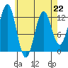 Menefee Anchorage tide chart for Saturday, April 22, 2023