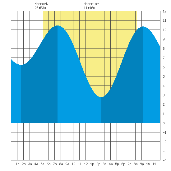 Menefee Anchorage tide chart for Friday, April 28, 2023