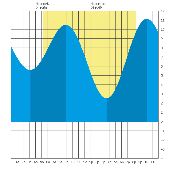 Menefee Anchorage tide chart for Saturday, April 29, 2023