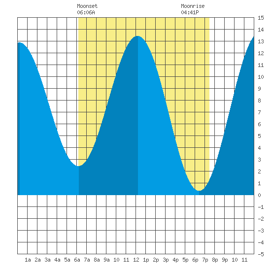 Menefee Anchorage tide chart for Monday, April 3, 2023