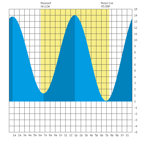 Menefee Anchorage tide chart for Tuesday, April 4, 2023