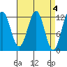 Menefee Anchorage tide chart for Tuesday, April 4, 2023