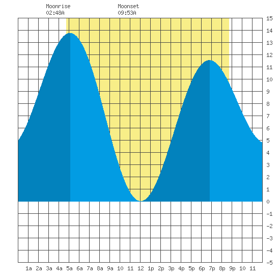 Menefee Anchorage tide chart for Thursday, May 11, 2023