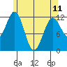 Menefee Anchorage tide chart for Thursday, May 11, 2023