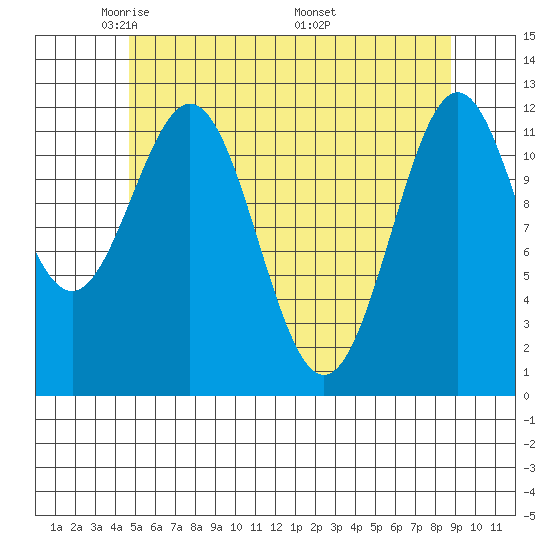 Menefee Anchorage tide chart for Saturday, May 13, 2023
