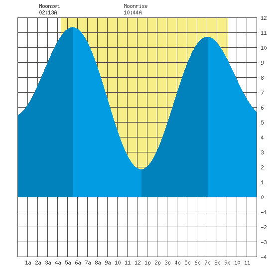 Menefee Anchorage tide chart for Friday, May 26, 2023