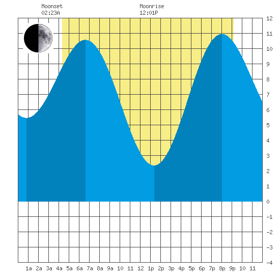 Menefee Anchorage tide chart for Saturday, May 27, 2023