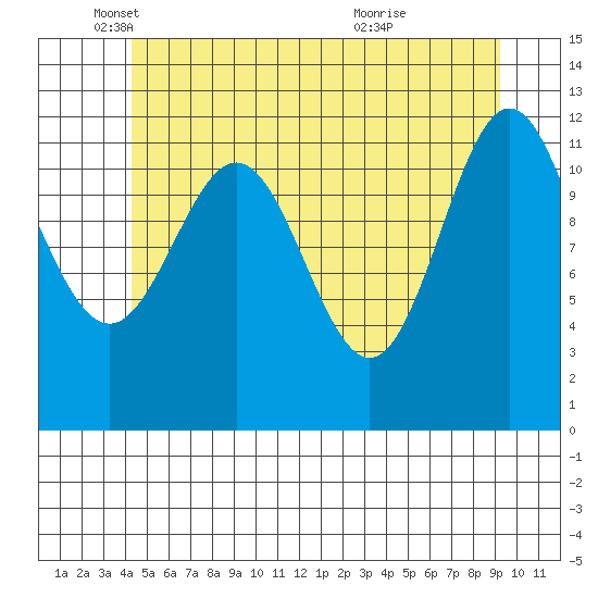 Menefee Anchorage tide chart for Monday, May 29, 2023