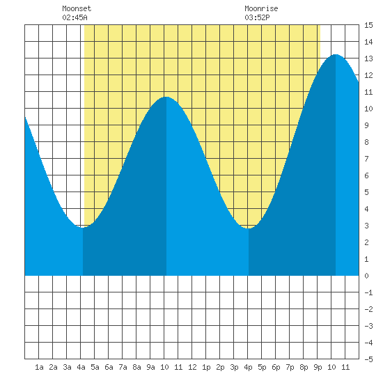 Menefee Anchorage tide chart for Tuesday, May 30, 2023