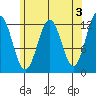 Menefee Anchorage tide chart for Wednesday, May 3, 2023