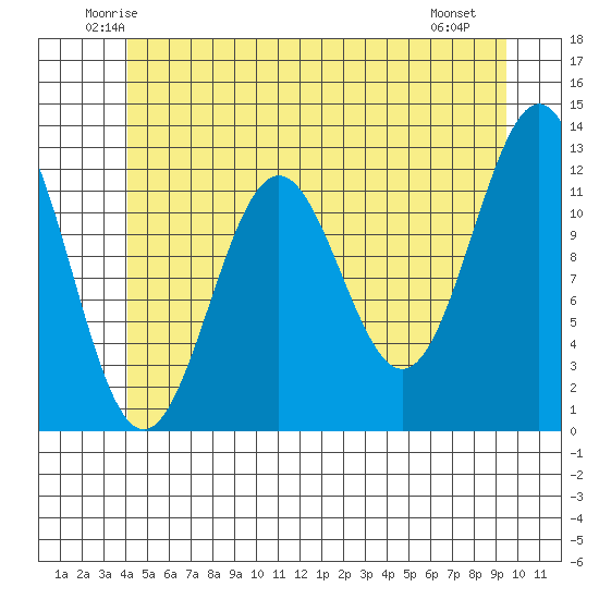 Menefee Anchorage tide chart for Wednesday, June 14, 2023