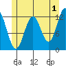 Menefee Anchorage tide chart for Thursday, June 1, 2023