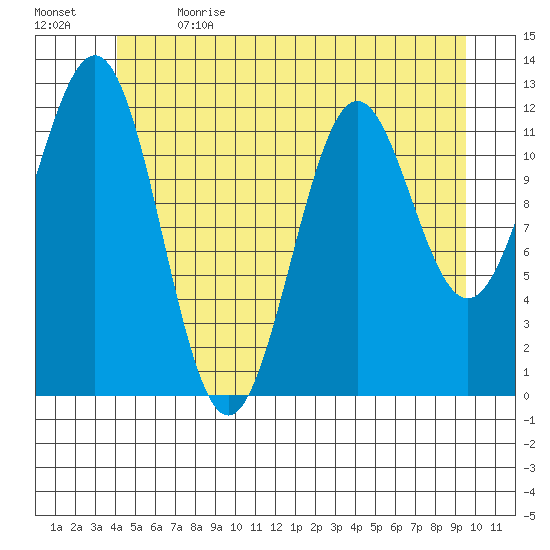 Menefee Anchorage tide chart for Wednesday, June 21, 2023