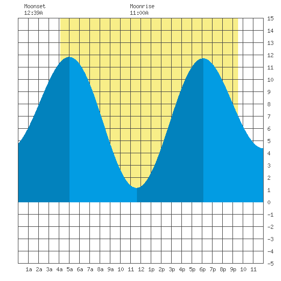 Menefee Anchorage tide chart for Saturday, June 24, 2023