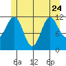 Menefee Anchorage tide chart for Saturday, June 24, 2023