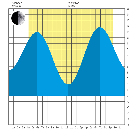 Menefee Anchorage tide chart for Sunday, June 25, 2023