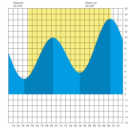 Menefee Anchorage tide chart for Wednesday, June 28, 2023