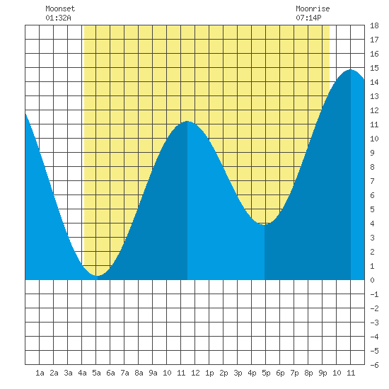 Menefee Anchorage tide chart for Friday, June 30, 2023