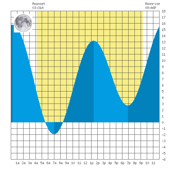 Menefee Anchorage tide chart for Saturday, June 3, 2023