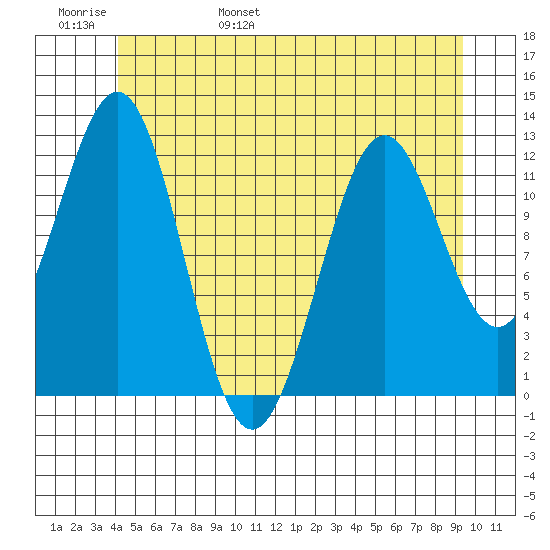 Menefee Anchorage tide chart for Thursday, June 8, 2023