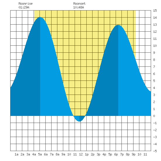 Menefee Anchorage tide chart for Friday, June 9, 2023