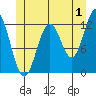 Menefee Anchorage tide chart for Saturday, July 1, 2023