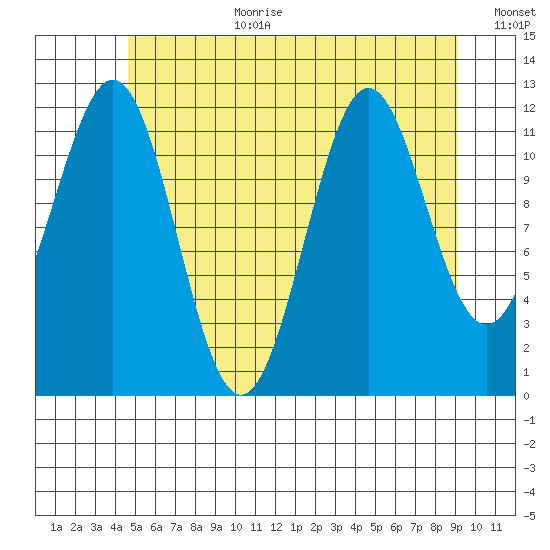 Menefee Anchorage tide chart for Saturday, July 22, 2023