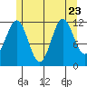 Menefee Anchorage tide chart for Sunday, July 23, 2023