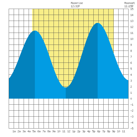 Menefee Anchorage tide chart for Monday, July 24, 2023