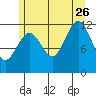 Menefee Anchorage tide chart for Wednesday, July 26, 2023
