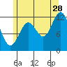 Menefee Anchorage tide chart for Friday, July 28, 2023