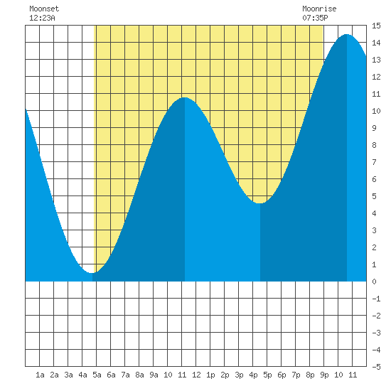 Menefee Anchorage tide chart for Saturday, July 29, 2023