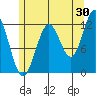 Menefee Anchorage tide chart for Sunday, July 30, 2023