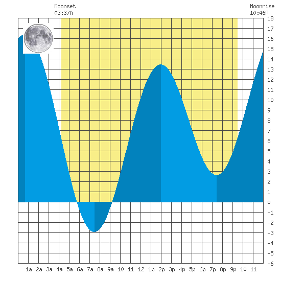 Menefee Anchorage tide chart for Monday, July 3, 2023