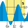 Menefee Anchorage tide chart for Wednesday, July 5, 2023