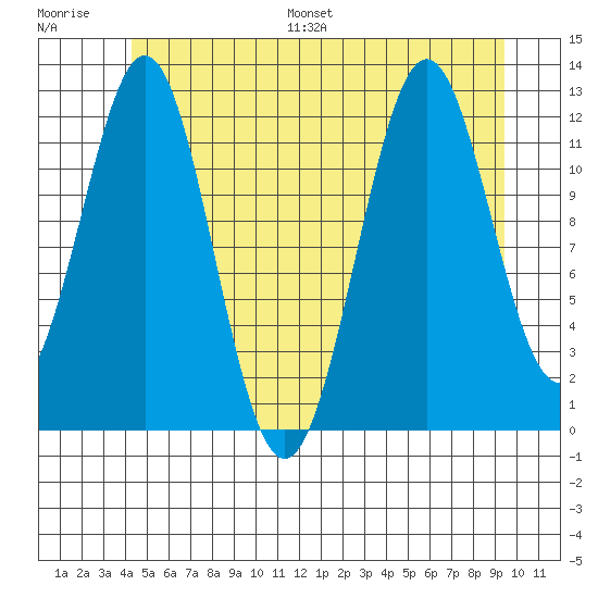 Menefee Anchorage tide chart for Saturday, July 8, 2023