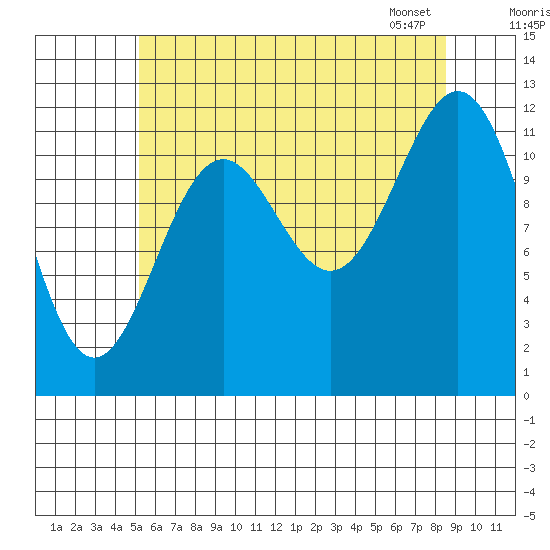 Menefee Anchorage tide chart for Thursday, August 10, 2023