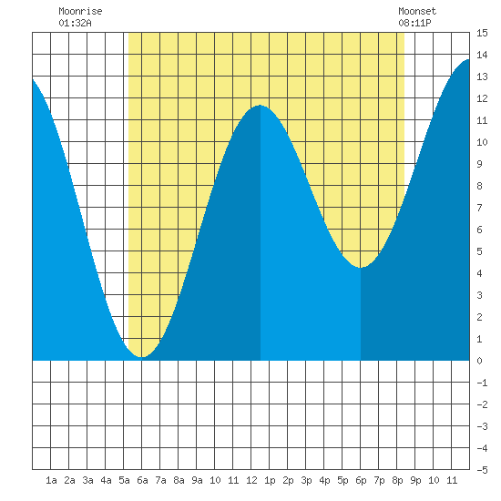 Menefee Anchorage tide chart for Sunday, August 13, 2023