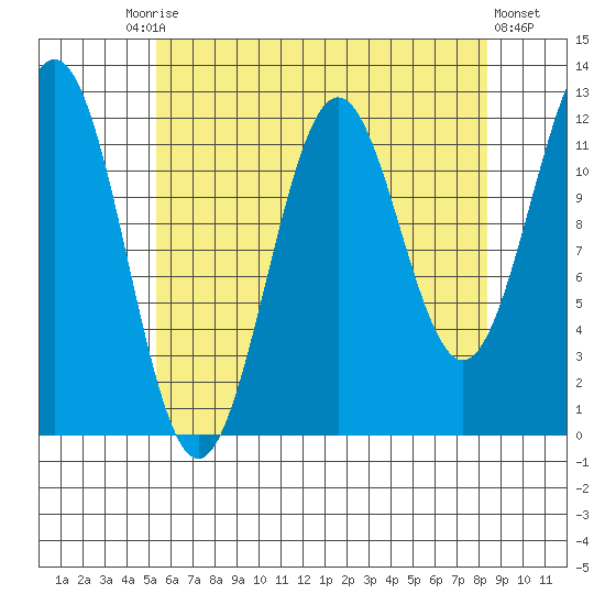 Menefee Anchorage tide chart for Tuesday, August 15, 2023