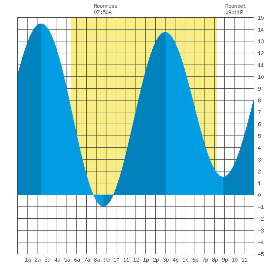 Menefee Anchorage tide chart for Friday, August 18, 2023