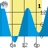 Menefee Anchorage tide chart for Tuesday, August 1, 2023