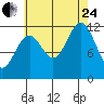 Menefee Anchorage tide chart for Thursday, August 24, 2023