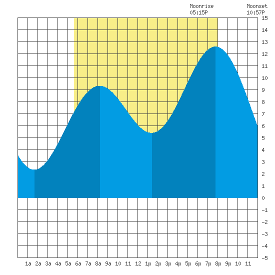 Menefee Anchorage tide chart for Friday, August 25, 2023