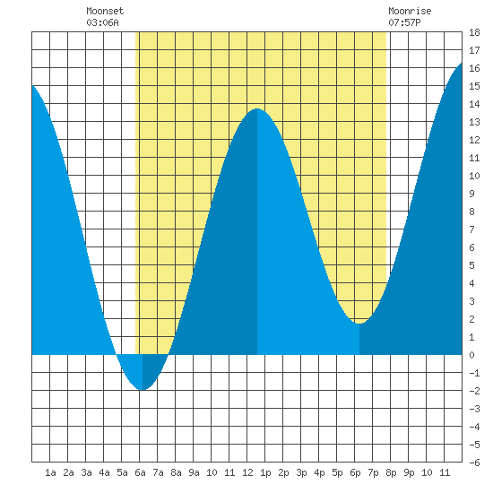 Menefee Anchorage tide chart for Tuesday, August 29, 2023