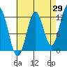 Menefee Anchorage tide chart for Tuesday, August 29, 2023